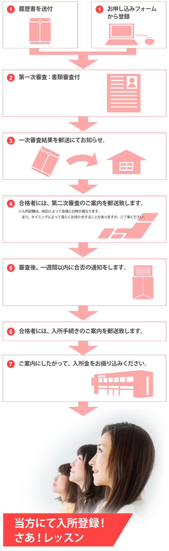 申込から入所までの流れ